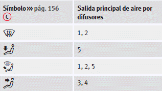 Seat Ibiza. Distribución del aire