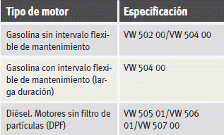 Seat Ibiza. Propiedades de los aceites