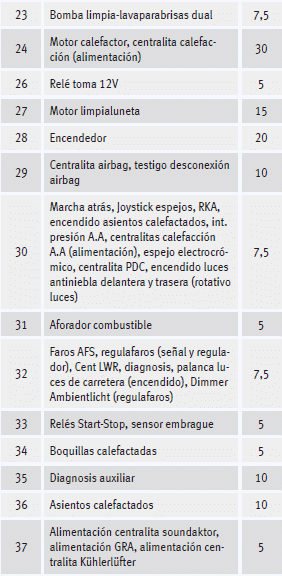 Seat Ibiza. Fusibles