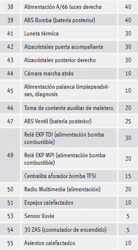 Seat Ibiza. Fusibles