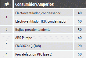 Seat Ibiza. Fusibles