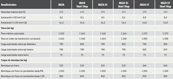 Seat Ibiza. Datos técnicos