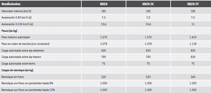 Seat Ibiza. Datos técnicos