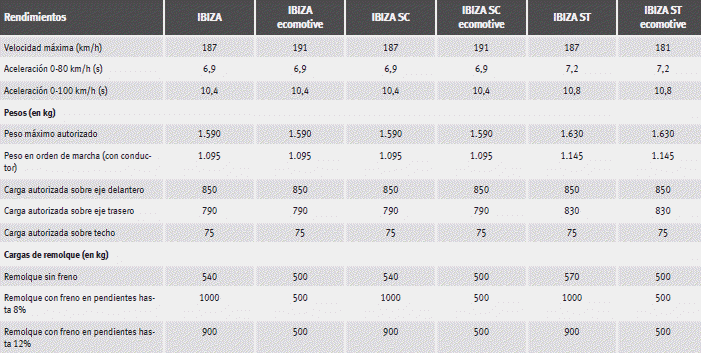 Seat Ibiza. Datos técnicos