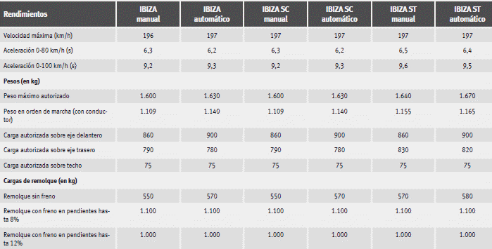 Seat Ibiza. Datos técnicos