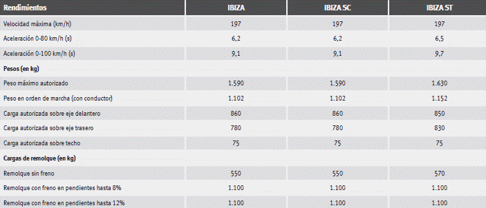 Seat Ibiza. Datos técnicos