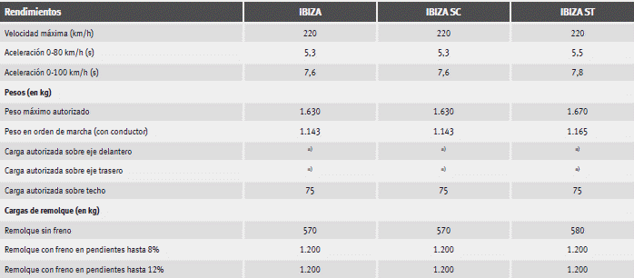 Seat Ibiza. Datos técnicos