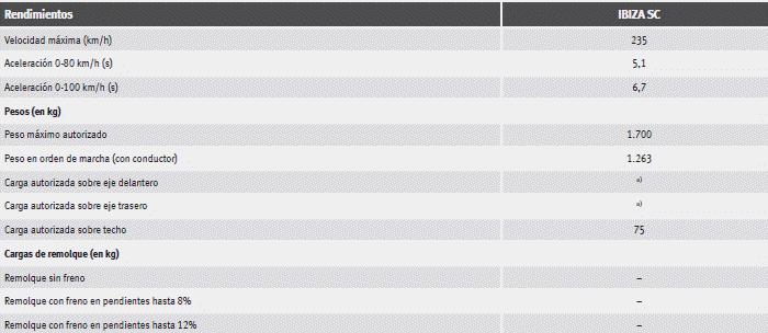Seat Ibiza. Datos técnicos
