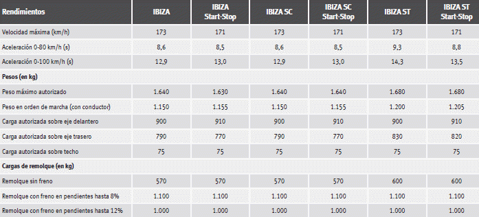 Seat Ibiza. Datos técnicos