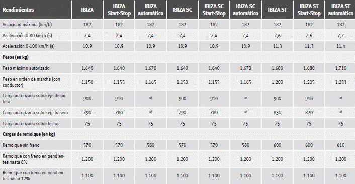 Seat Ibiza. Datos técnicos