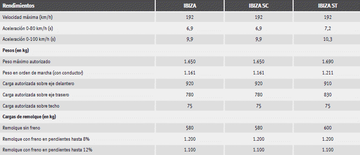 Seat Ibiza. Datos técnicos
