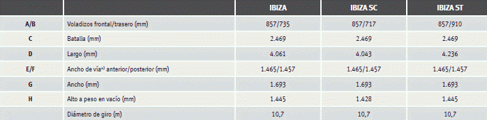 Seat Ibiza. Datos técnicos