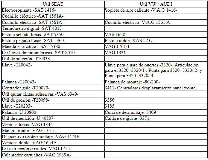 Seat Ibiza. Tabla de equivalencias según aplicabilidad