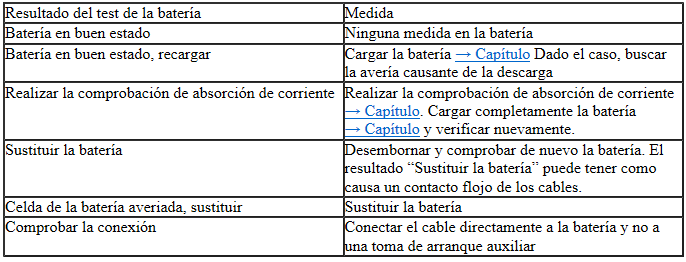 Seat Ibiza. Evaluación del resultado de la prueba