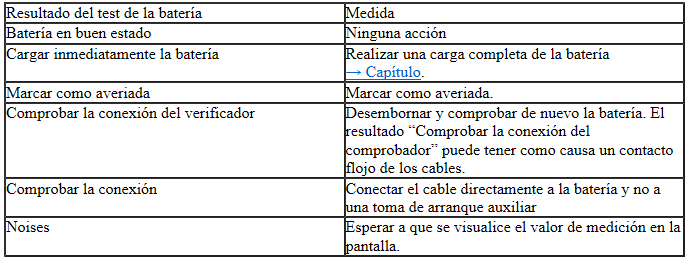 Seat Ibiza. Evaluación del resultado de la prueba