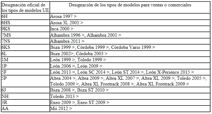 Seat Ibiza. Designación oficial de los tipos de modelos para ventas o comerciales