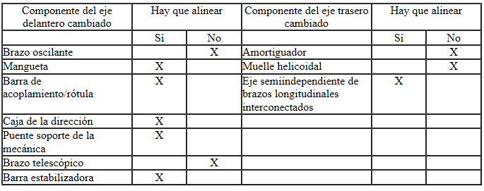 Seat Ibiza. Componentes cambiados