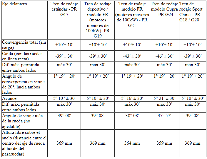 Seat Ibiza. Tabla de valores para geometría de ruedas