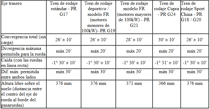 Seat Ibiza. Tabla de valores para geometría de ruedas