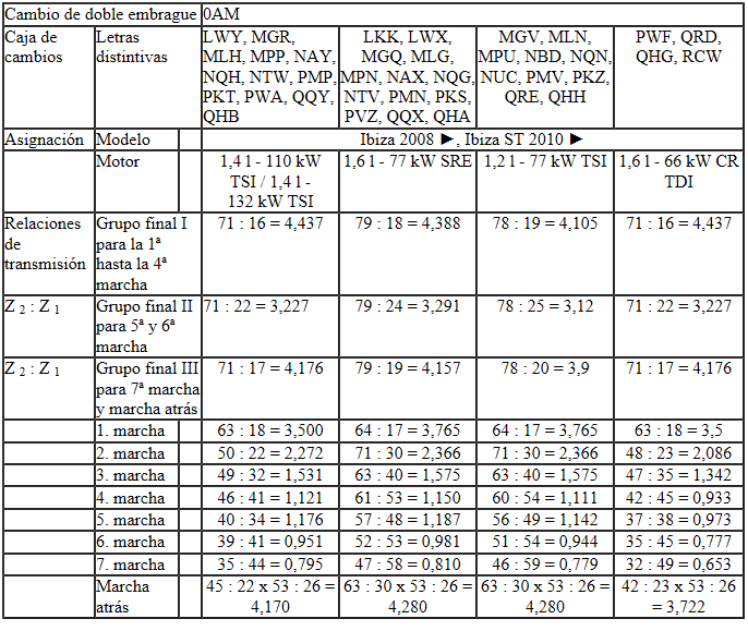 Seat Ibiza. Letras distintivas, asignación según motorización