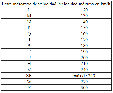 Seat Ibiza. Letras distintivas de velocidad / velocidad máxima