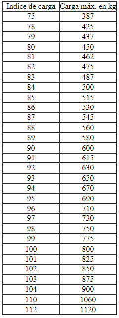 Seat Ibiza. Indice de carga/ carga máxima (IC)