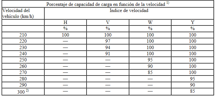 Seat Ibiza. Porcentaje de capacidad de carga en función de la velocidad