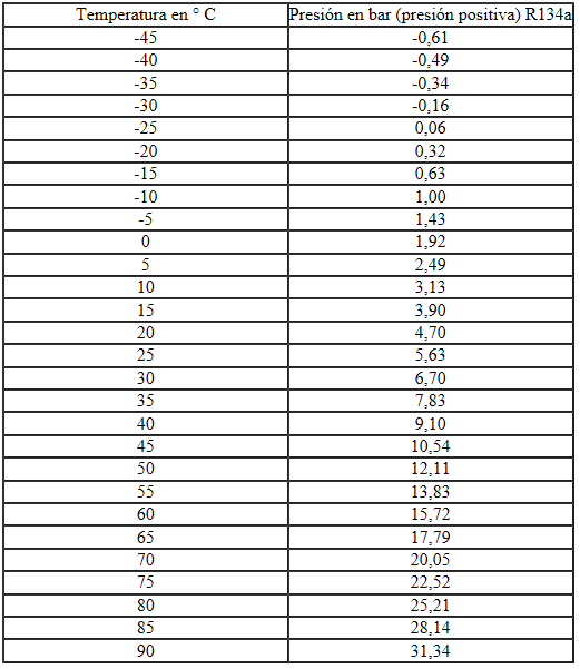 Seat Ibiza. Tabla de presión de vapor para el agente frigorífico R134a