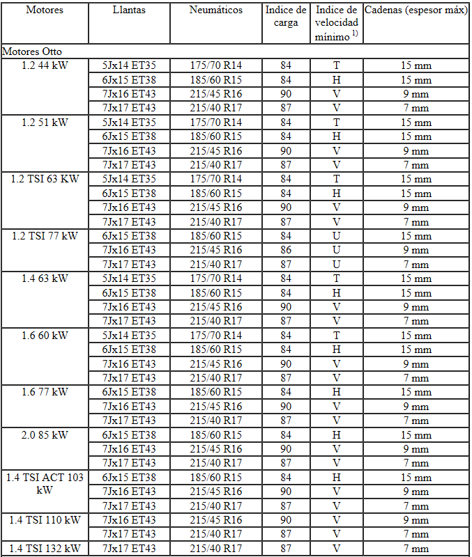 Seat Ibiza. Tabla de datos