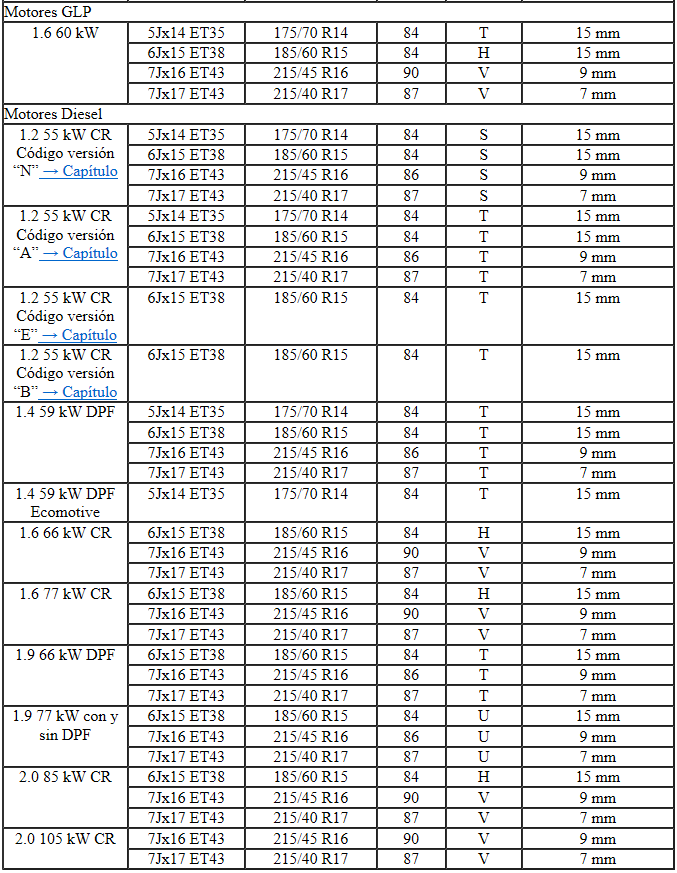 Seat Ibiza. Tabla de datos