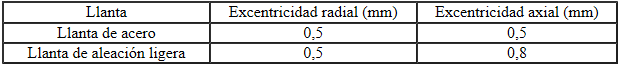 Seat Ibiza. Valores teóricos de la excentricidad radial y la excentricidad axial