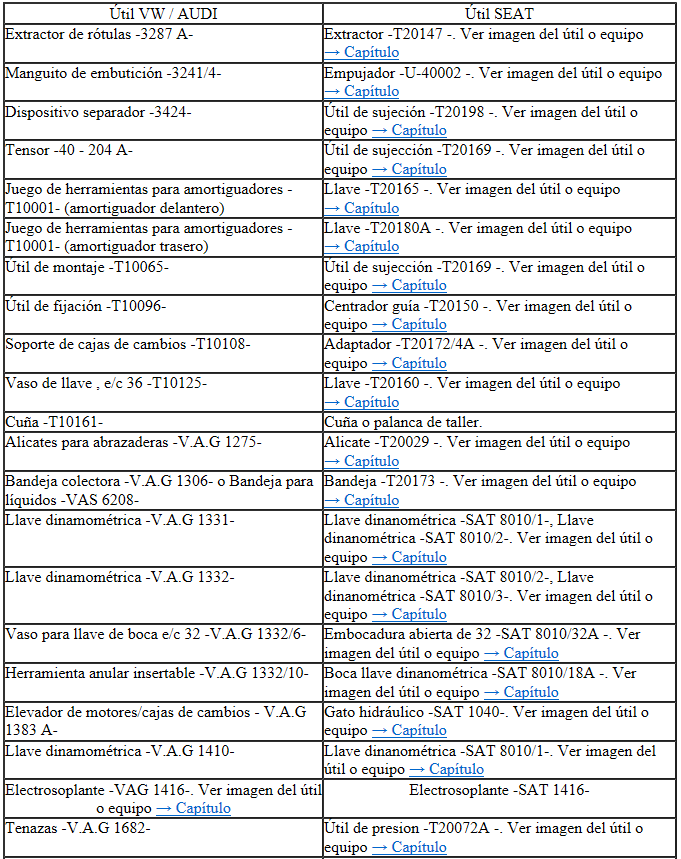 Seat Ibiza. Tabla de equivalencias según aplicabilidad