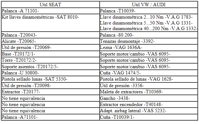 Seat Ibiza. Tabla de equivalencias según aplicabilidad